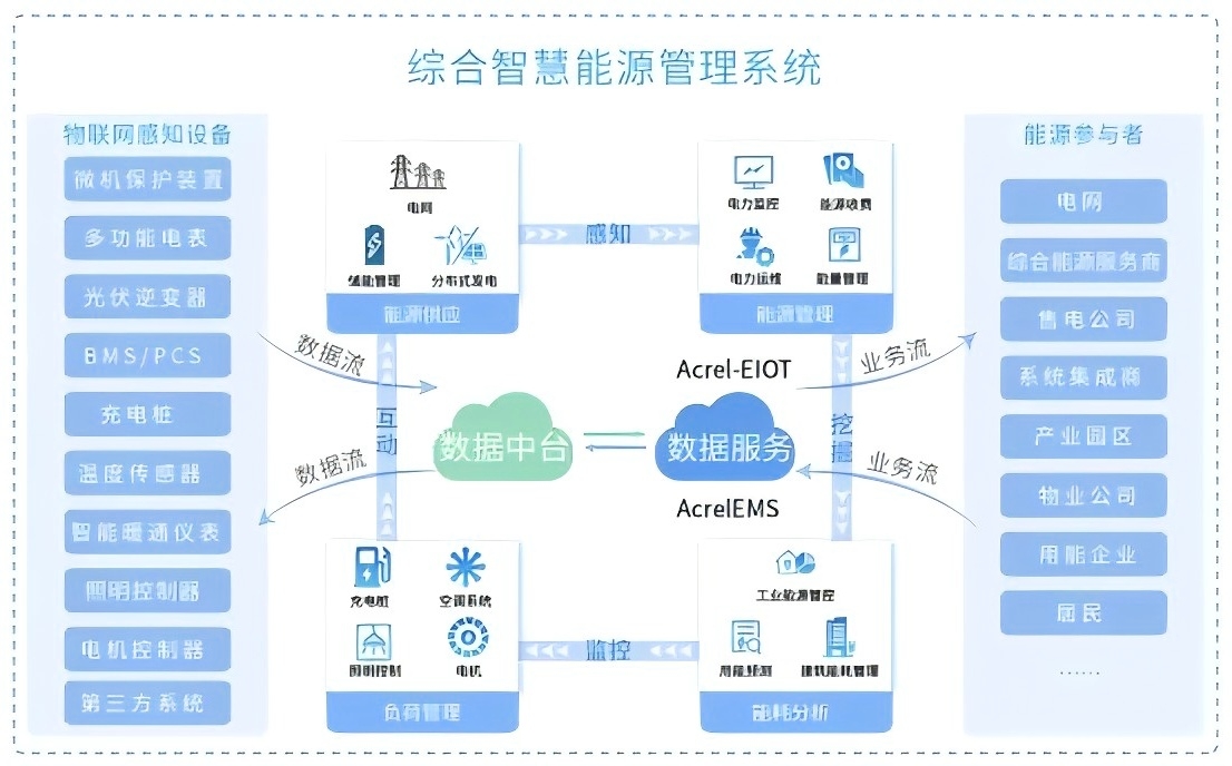 安科瑞数字<b class='flag-5'>能源</b>聚合服务<b class='flag-5'>平台</b><b class='flag-5'>Acrel-EIoT</b>