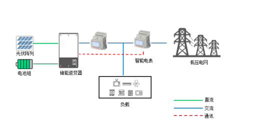 <b class='flag-5'>光</b><b class='flag-5'>伏</b>發電安全問題如<b class='flag-5'>何解</b>決防<b class='flag-5'>孤島</b>保護裝置