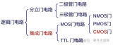 邏輯門電路的類別和性能參數(shù)