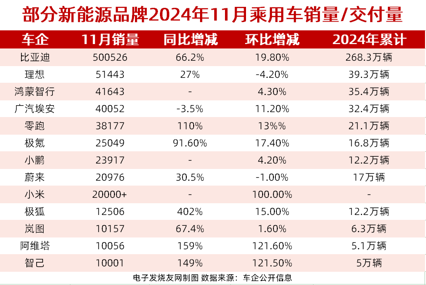 单月销量破50万！比亚迪领衔，10<b class='flag-5'>月</b>多家<b class='flag-5'>新能源</b><b class='flag-5'>车</b><b class='flag-5'>企</b>创历史<b class='flag-5'>新高</b>