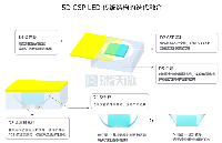 瑞沃微：一文詳解CSP（<b class='flag-5'>Chip</b> Scale Package）<b class='flag-5'>芯片</b>級<b class='flag-5'>封裝工藝</b>