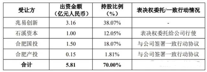 兆易創(chuàng)新聯合多方收購蘇州賽芯70%股權,或成實際控制人