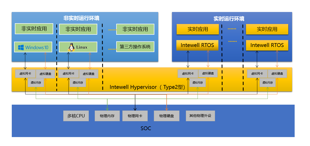 <b class='flag-5'>鴻</b>道Intewell<b class='flag-5'>高</b>實時架構：<b class='flag-5'>鴻</b>道Intewell-Hyper II 構型