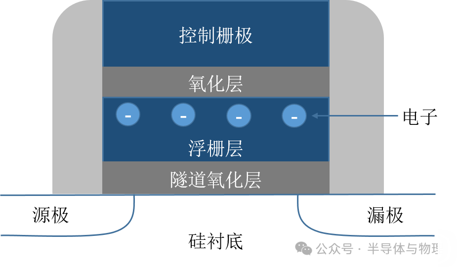 3D-NAND<b class='flag-5'>浮</b><b class='flag-5'>柵</b>晶體管的<b class='flag-5'>結(jié)構(gòu)</b>解析