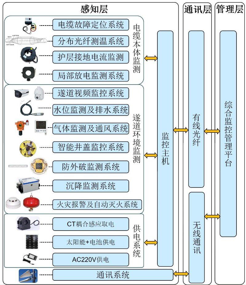 電纜隧道綜合在線監測系統：精準預警，提高運維