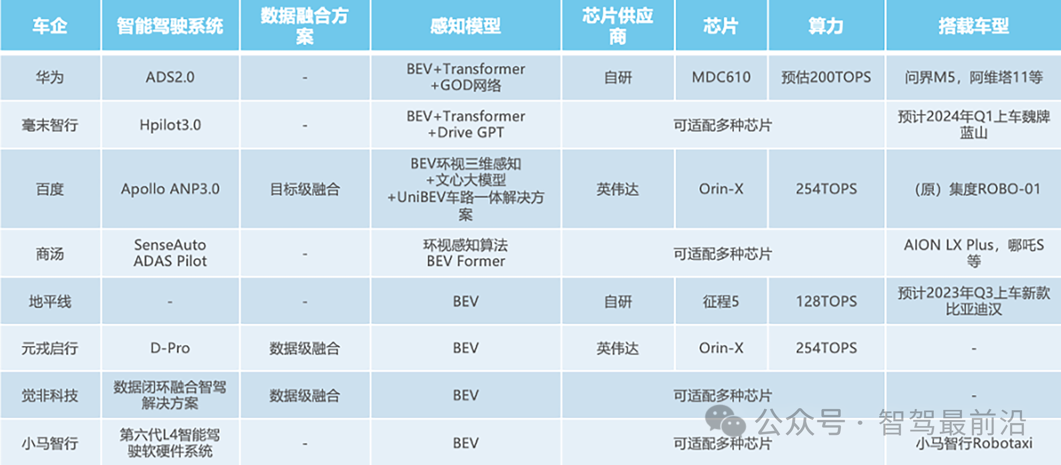 自動駕駛中一直說的BEV+<b class='flag-5'>Transformer</b>到底是個啥？