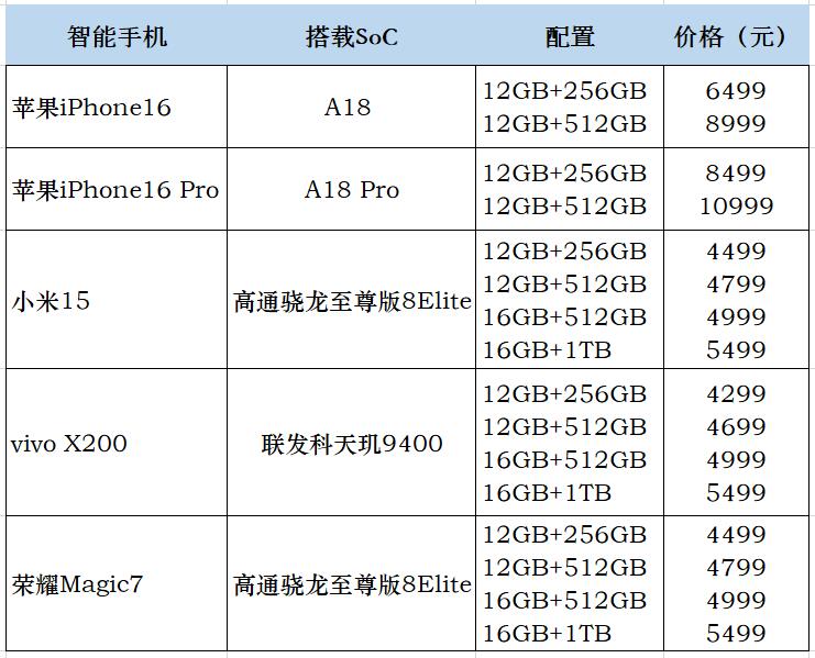 蘋果、<b class='flag-5'>小米</b>紛紛押注AI手機！3nm SoC需求看漲，哪些芯片廠商最先獲益？