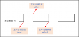 高級(jí)定時(shí)器PWM輸入模式的配置方法