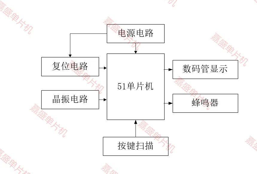 表决器