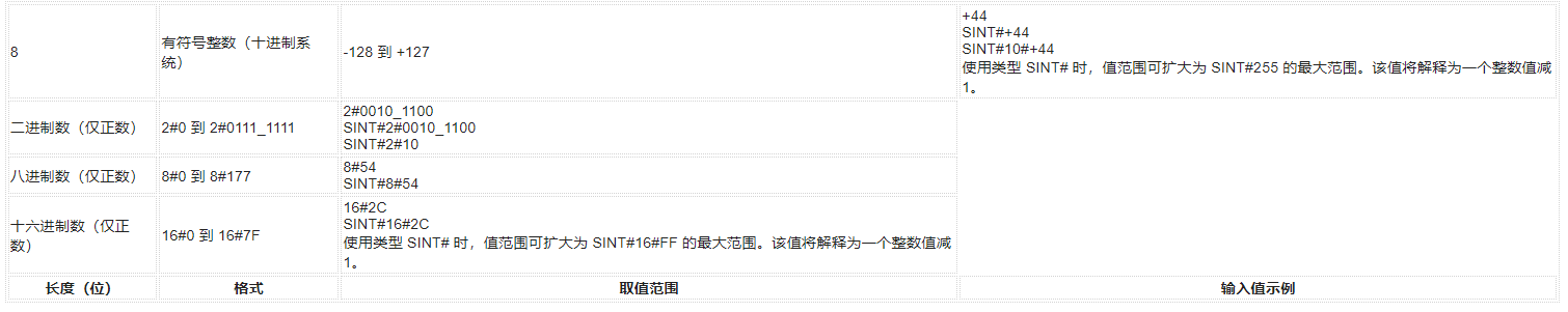 西門子博途新數(shù)據(jù)類型之：SINT（<b class='flag-5'>8</b><b class='flag-5'>位</b><b class='flag-5'>整數(shù)</b>）