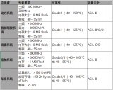 汽車上芯片種類及<b class='flag-5'>安全</b><b class='flag-5'>需求和</b>性能<b class='flag-5'>需求</b>