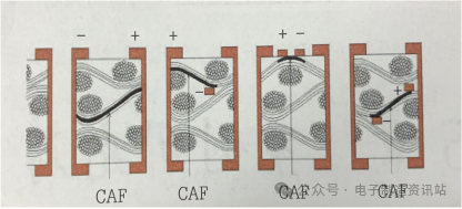 全面認識CAF效應