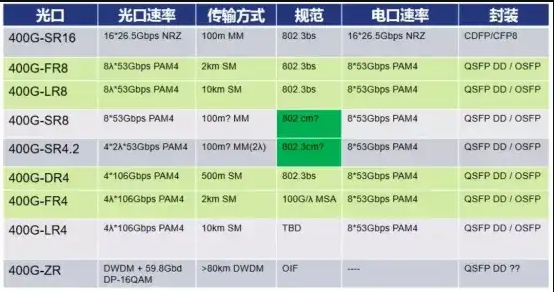 <b class='flag-5'>400G</b><b class='flag-5'>光</b>模塊有哪些分類