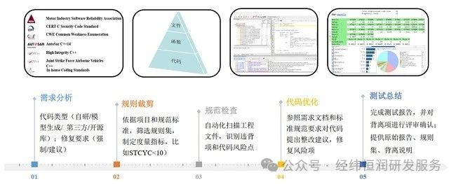 静态测试