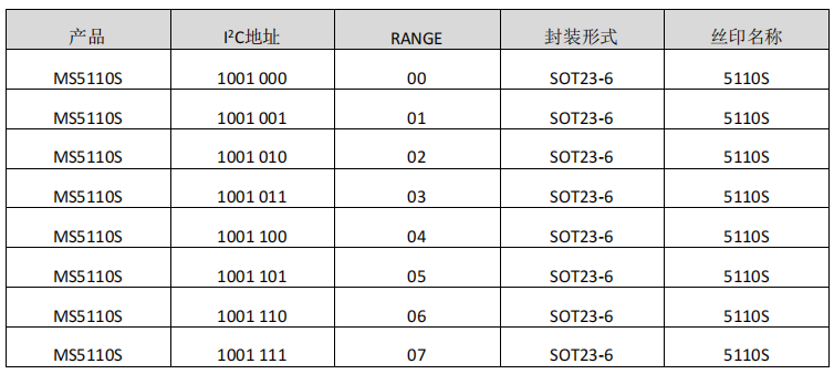 <b class='flag-5'>MS</b>5110S——16-<b class='flag-5'>bit</b> 內置基準<b class='flag-5'>模數轉換器</b>