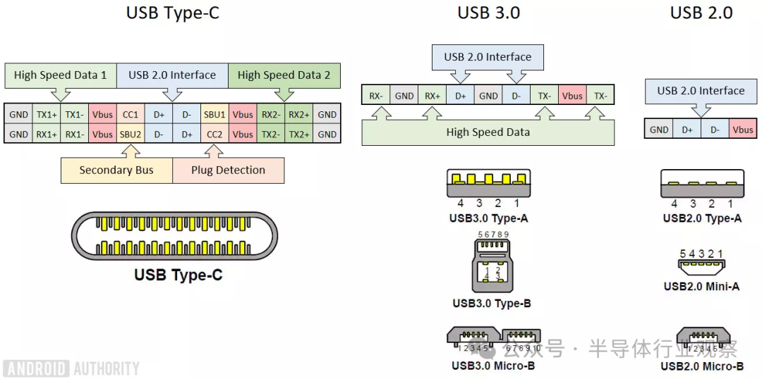 USB-C