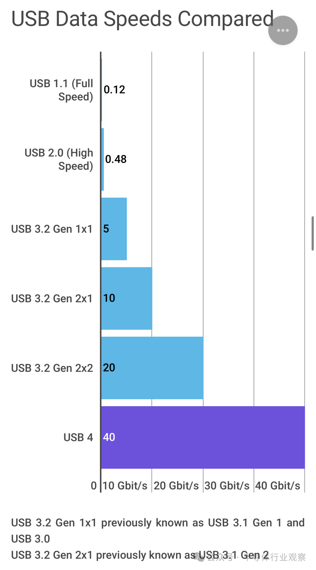 USB-C