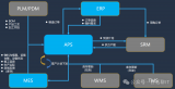 圍繞<b class='flag-5'>APS</b>為中心與ERP、MES、PLM/<b class='flag-5'>PDM</b>、SRM、WMS/TMS的多系統(tǒng)集成