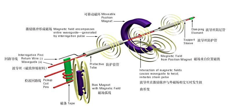 柔性软缆磁环式长行程位移传感器