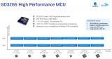 兆易創(chuàng)新推出基于Arm Cortex-M33內(nèi)核的GD32G5系列高性能微控制器