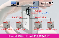 通過<b class='flag-5'>EtherNetIP</b><b class='flag-5'>轉(zhuǎn)</b>Profinet網(wǎng)關(guān)<b class='flag-5'>實現(xiàn)</b>跨品牌<b class='flag-5'>EthernetIP</b><b class='flag-5'>協(xié)議</b>的<b class='flag-5'>PLC</b>通訊