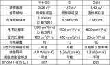 深度了解<b class='flag-5'>SiC</b><b class='flag-5'>材料</b>的物理特性