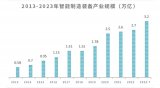 一文解析我國智能制造裝備行業現狀及未來發展趨勢