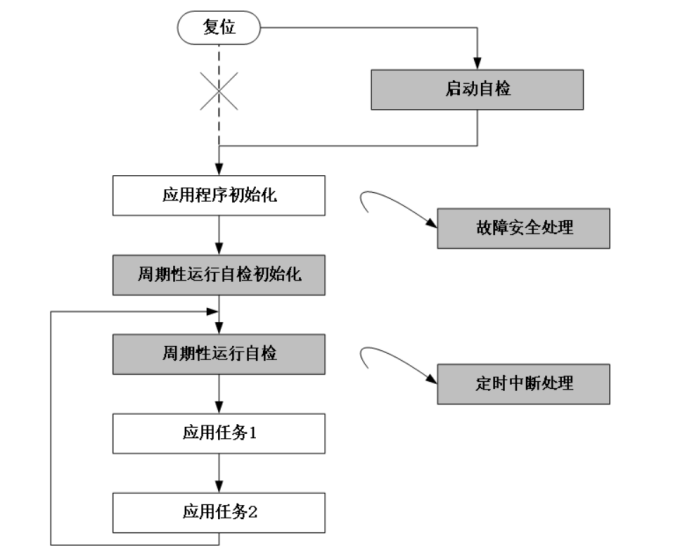 安全认证