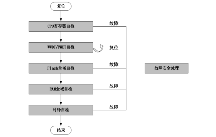 安全认证