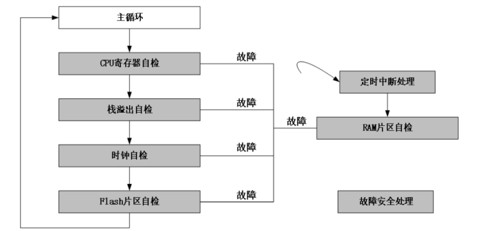 安全认证