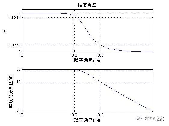 IIR滤波器