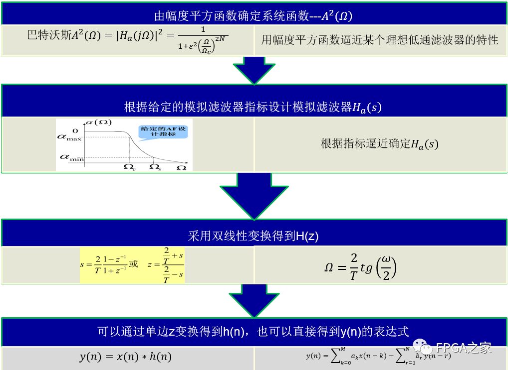 IIR滤波器