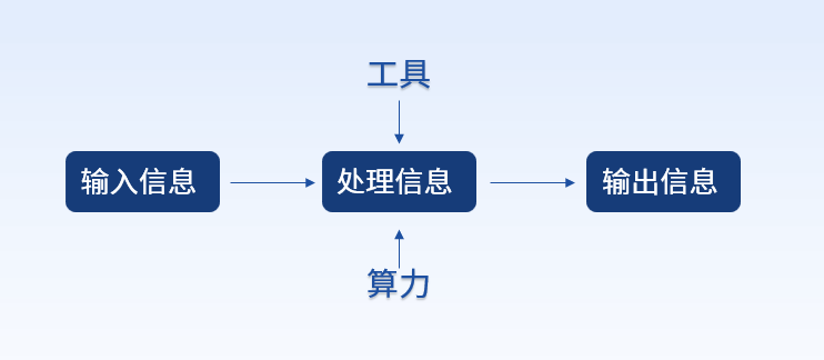 <b class='flag-5'>算</b>力基礎(chǔ)篇：從零開始了解<b class='flag-5'>算</b>力