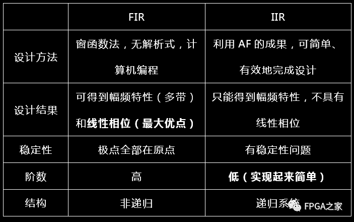 IIR滤波器