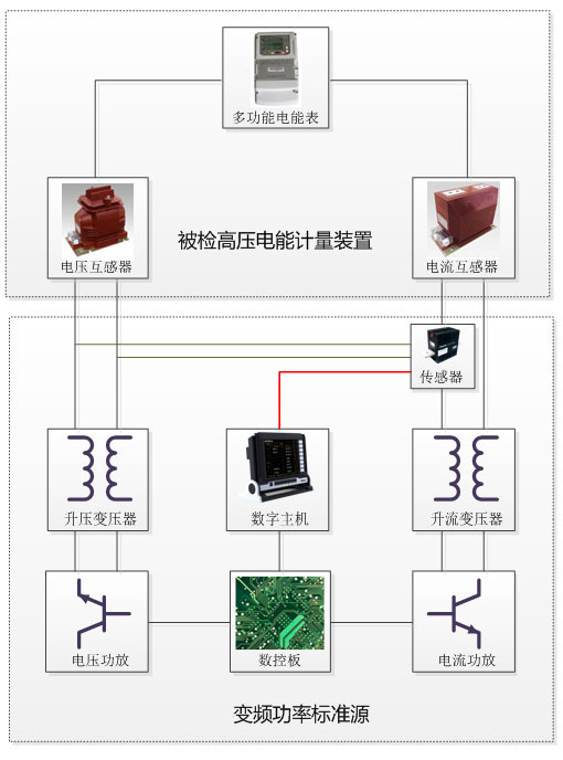 高压电能计量装置整体校准和计量检定原理框图