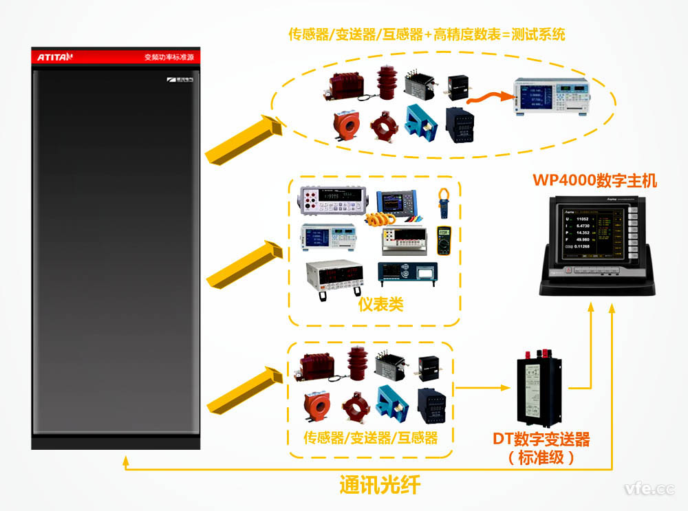 ATITAN变频功率标准源用于变频电量测量仪器计量溯源图