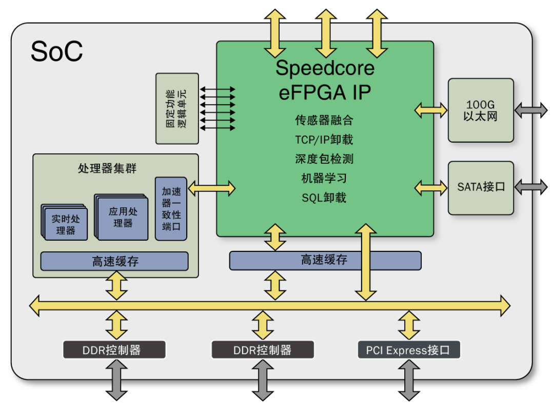 <b class='flag-5'>Achronix</b> Speedcore eFPGA的特性和功能