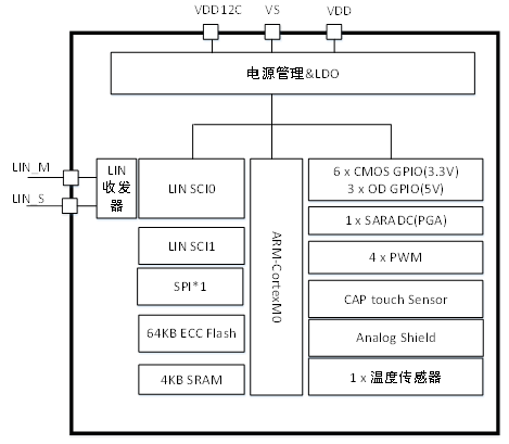 <b class='flag-5'>泰</b><b class='flag-5'>矽</b><b class='flag-5'>微</b>重磅發(fā)布超高集成度<b class='flag-5'>車</b><b class='flag-5'>規(guī)</b>觸控<b class='flag-5'>芯片</b>TCAE10