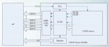 常見視頻高速接口MIPI，LVDS，RGB，HDMI分析