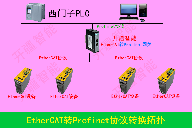 Profinet