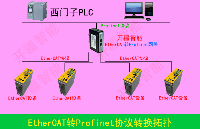 借助EtherCAT轉 profinet網關：實現西門子PLC與鮑米勒伺服器的聯通