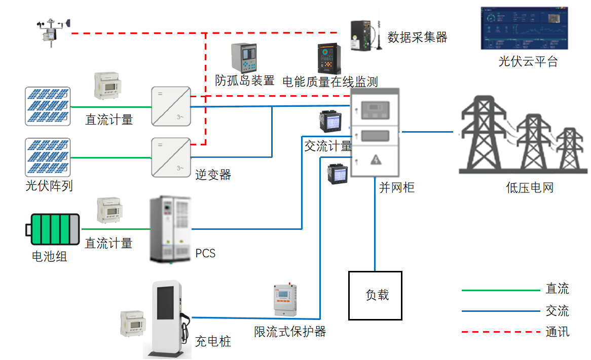 分布式光伏380v并網(wǎng)交流電能計量多<b class='flag-5'>功能</b><b class='flag-5'>儀表</b> IEC標(biāo)準(zhǔn)