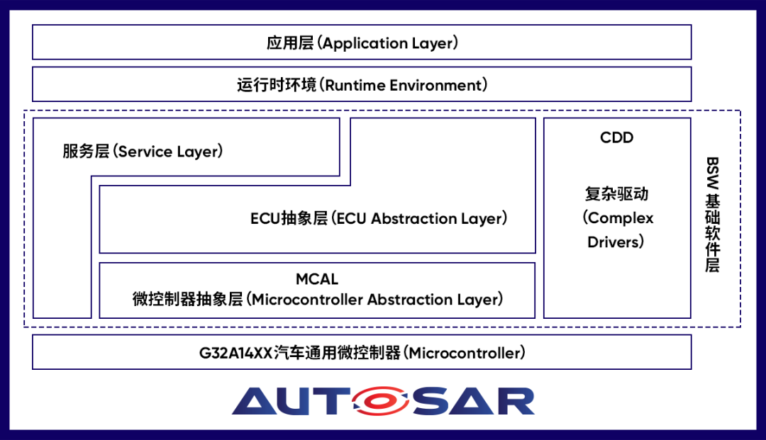 极海半导体推出AUTOSAR MCAL软件包和配置工具