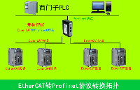 突破壁垒，创新融合：伺服驱动借助 EtherCAT转Profinet网关与PLC1200新方案