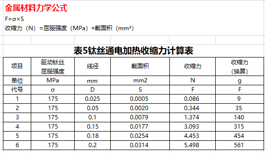 電子驅動鈦絲（SMA）的可靠性設計（補1） 補充說明鈦絲的作用和控制