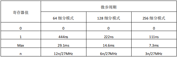 超低噪声