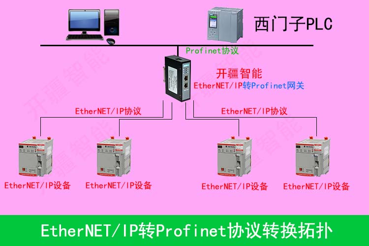 Profinet<b class='flag-5'>轉(zhuǎn)</b>EtherNetIP網(wǎng)關(guān)，助力AB <b class='flag-5'>PLC</b>實(shí)現(xiàn)工業(yè)自動(dòng)化效率飛躍