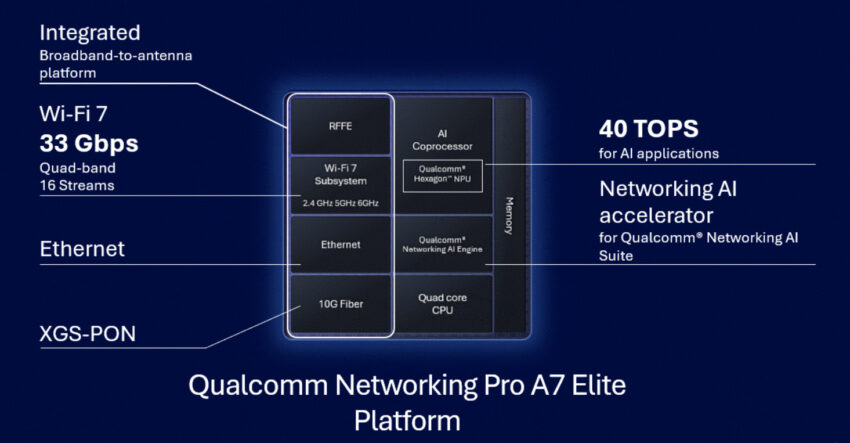 Qualcomm Networking Pro A7 Elite 平台，具有 Wi-Fi 7 和 40 TOPS AI 处理能力，适用于路由器和网关