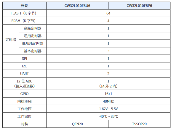 基于CW32L010F8P6的电机驱动板简易测试