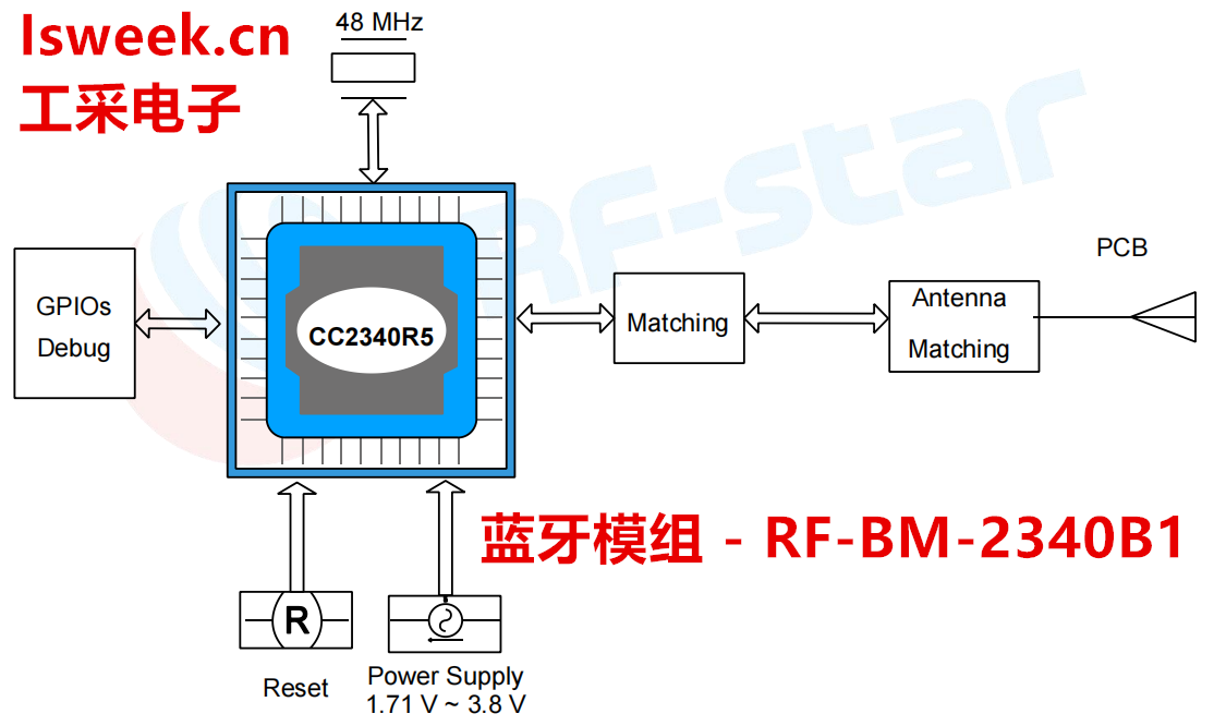 集成了高性能ARM Cortex-M0+處理器的一款SimpleLink 2.4 GHz無線<b class='flag-5'>模塊</b>-RF-BM-<b class='flag-5'>2340</b>B1